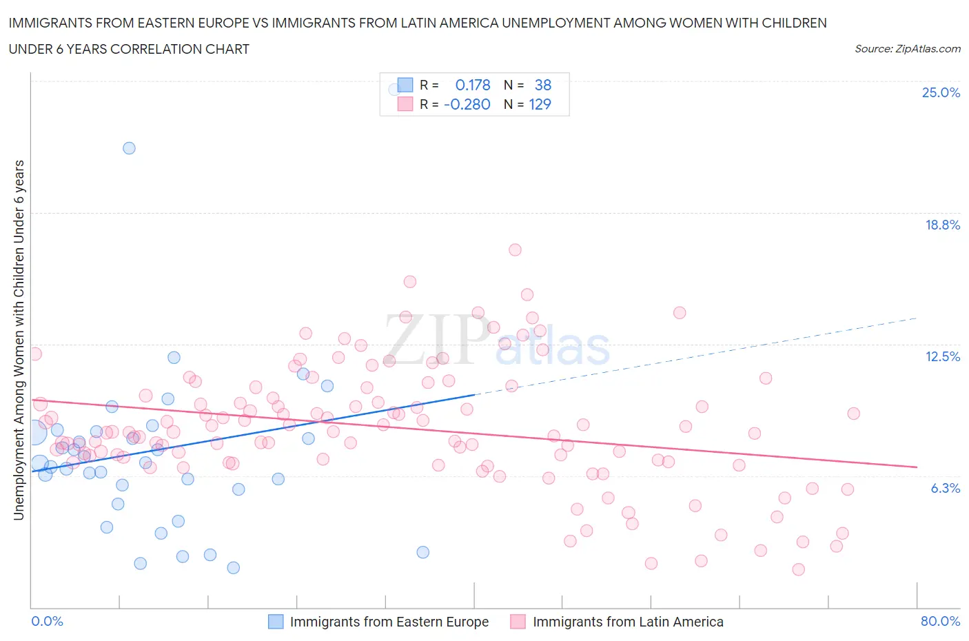 Immigrants from Eastern Europe vs Immigrants from Latin America Unemployment Among Women with Children Under 6 years