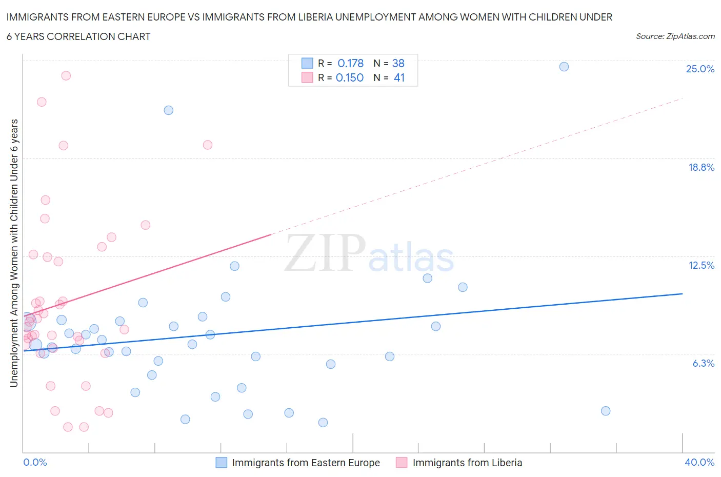 Immigrants from Eastern Europe vs Immigrants from Liberia Unemployment Among Women with Children Under 6 years