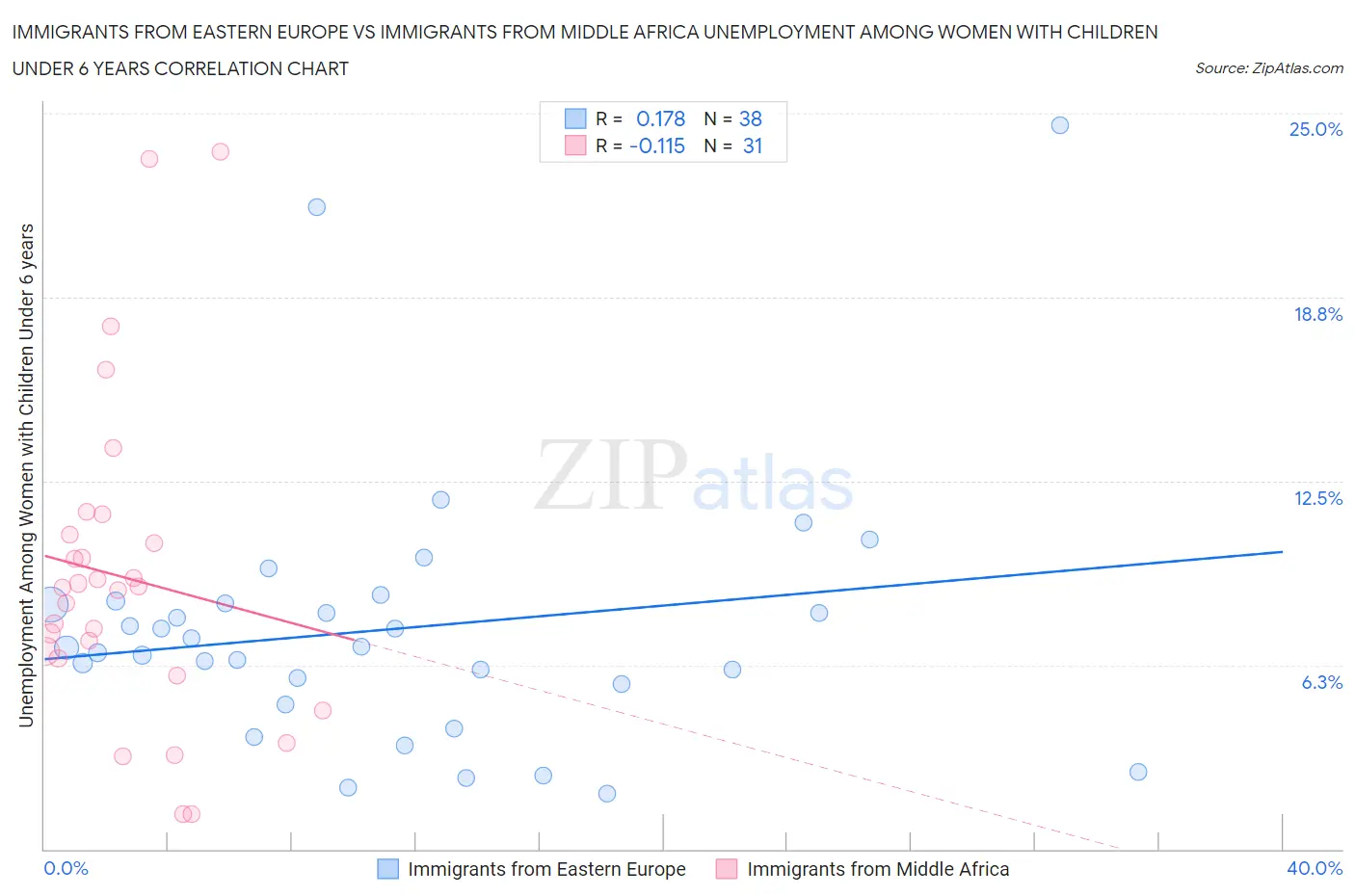 Immigrants from Eastern Europe vs Immigrants from Middle Africa Unemployment Among Women with Children Under 6 years