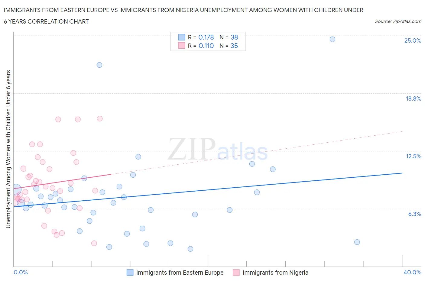Immigrants from Eastern Europe vs Immigrants from Nigeria Unemployment Among Women with Children Under 6 years