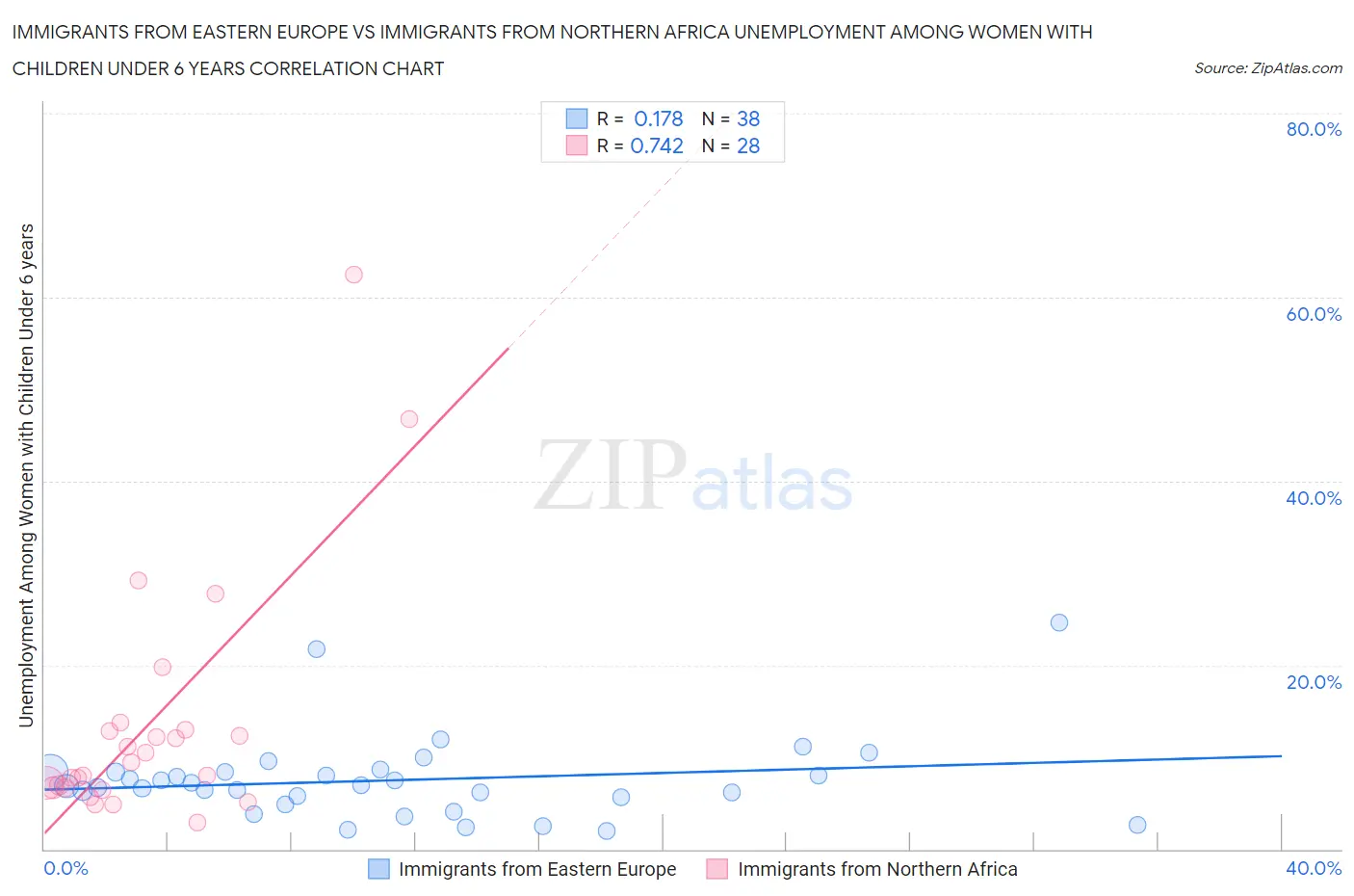 Immigrants from Eastern Europe vs Immigrants from Northern Africa Unemployment Among Women with Children Under 6 years