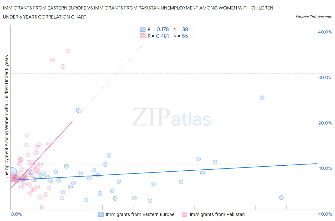 Immigrants from Eastern Europe vs Immigrants from Pakistan Unemployment Among Women with Children Under 6 years