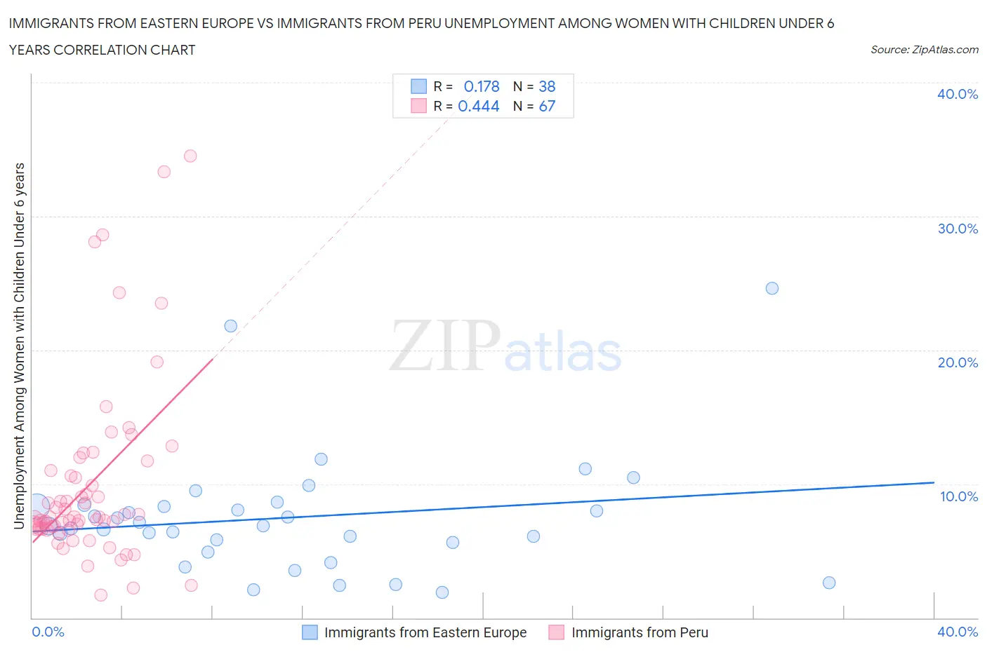 Immigrants from Eastern Europe vs Immigrants from Peru Unemployment Among Women with Children Under 6 years