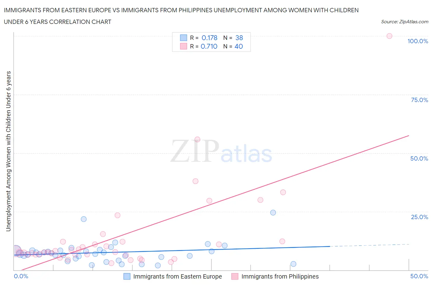 Immigrants from Eastern Europe vs Immigrants from Philippines Unemployment Among Women with Children Under 6 years