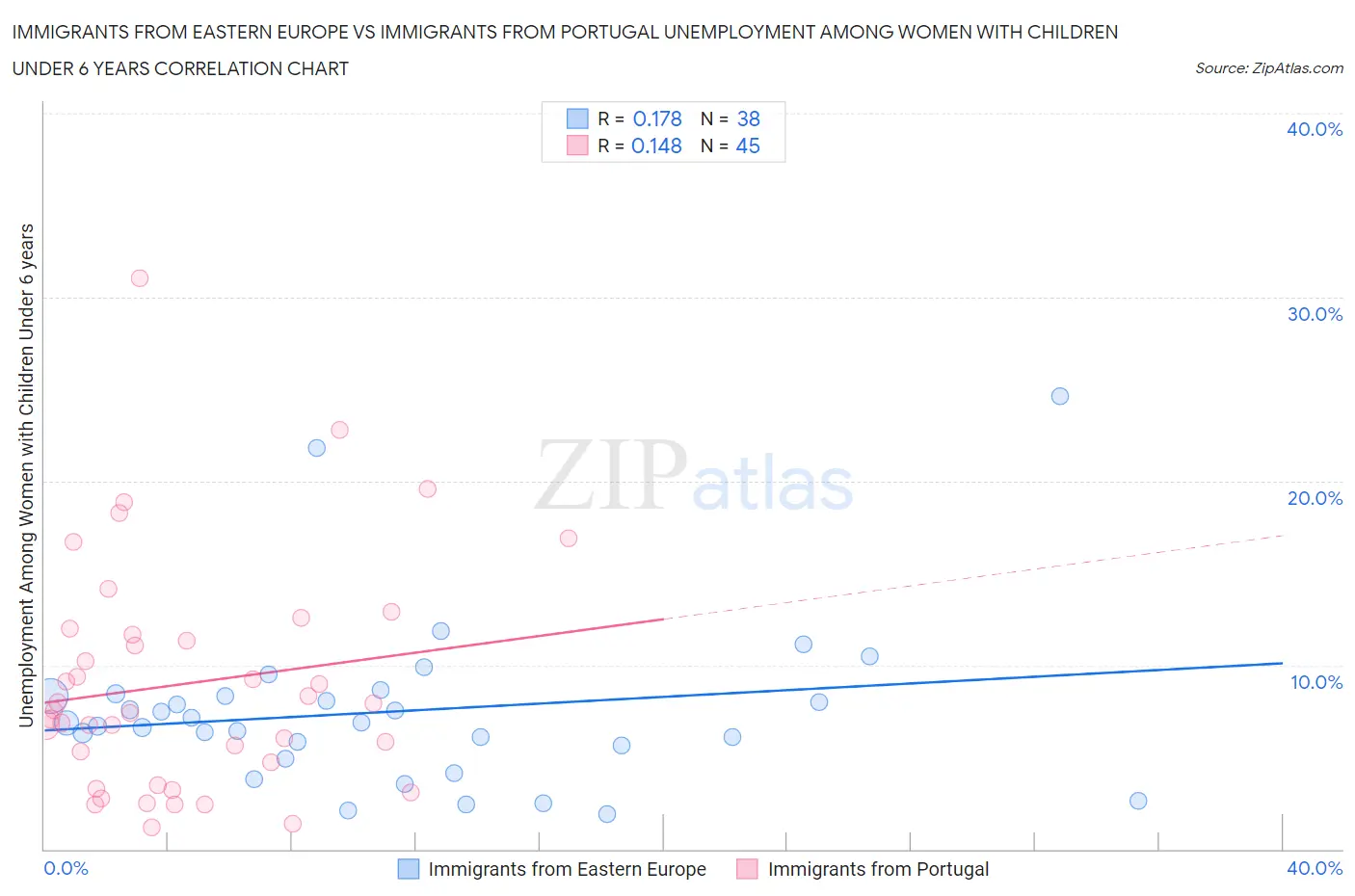 Immigrants from Eastern Europe vs Immigrants from Portugal Unemployment Among Women with Children Under 6 years