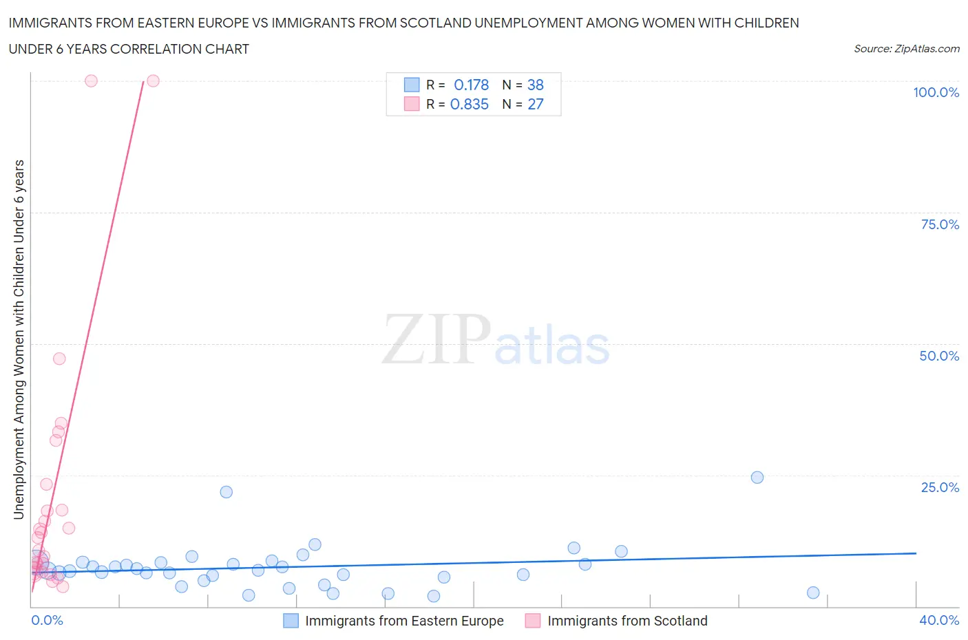 Immigrants from Eastern Europe vs Immigrants from Scotland Unemployment Among Women with Children Under 6 years
