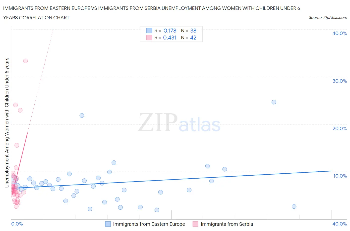 Immigrants from Eastern Europe vs Immigrants from Serbia Unemployment Among Women with Children Under 6 years