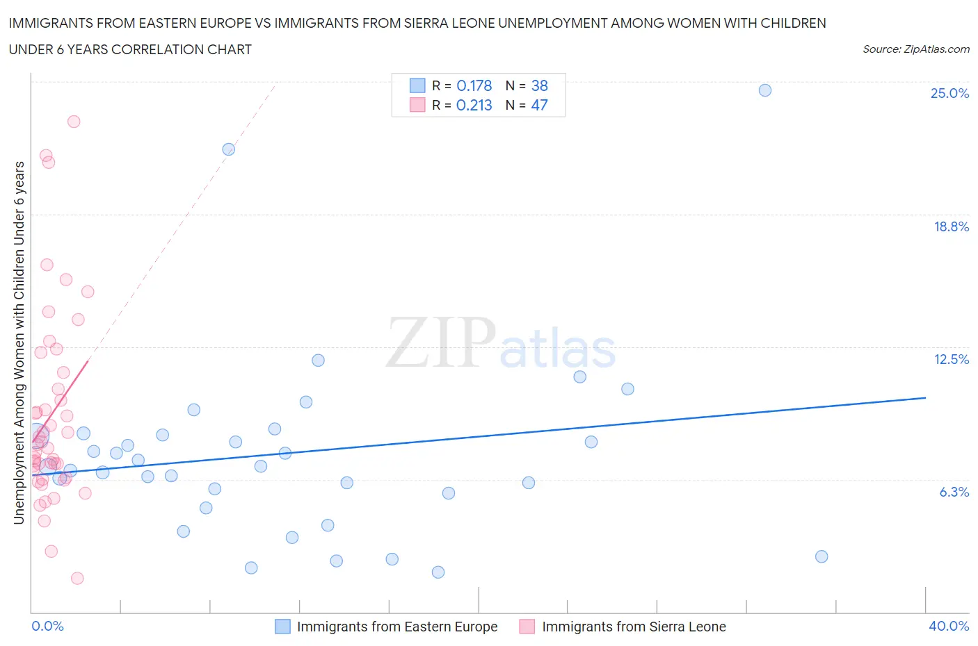 Immigrants from Eastern Europe vs Immigrants from Sierra Leone Unemployment Among Women with Children Under 6 years