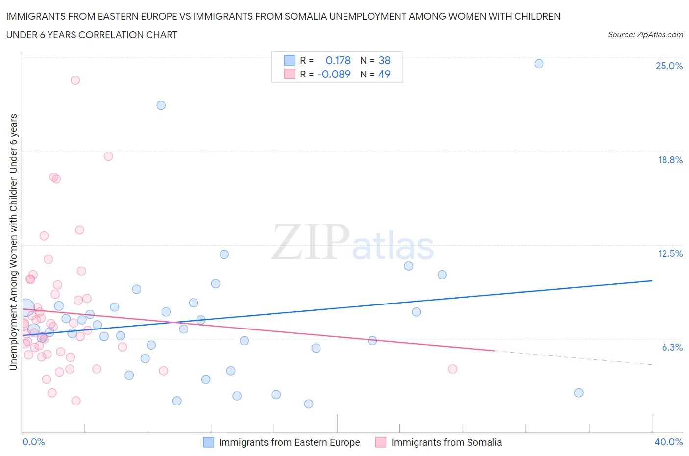 Immigrants from Eastern Europe vs Immigrants from Somalia Unemployment Among Women with Children Under 6 years