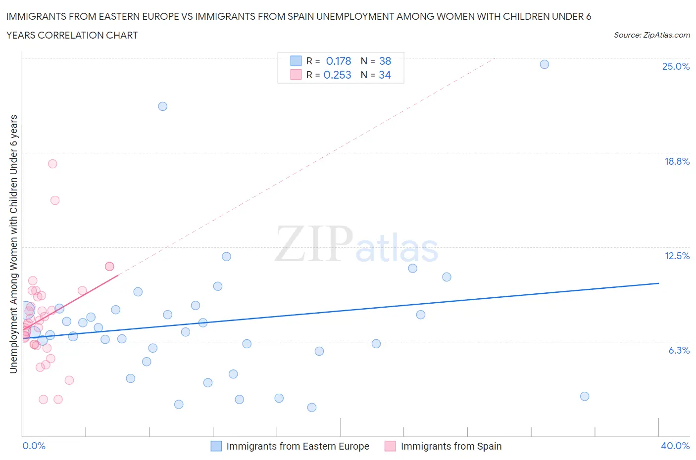 Immigrants from Eastern Europe vs Immigrants from Spain Unemployment Among Women with Children Under 6 years