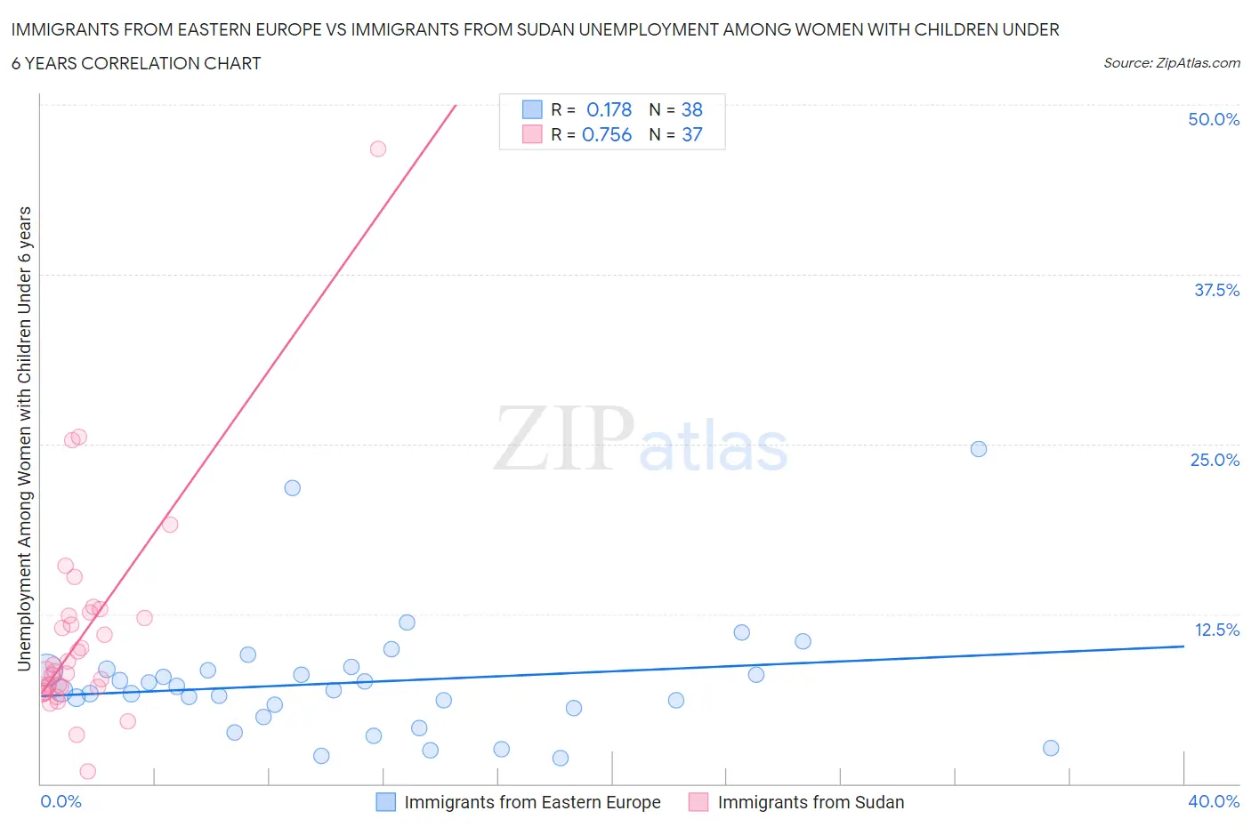 Immigrants from Eastern Europe vs Immigrants from Sudan Unemployment Among Women with Children Under 6 years