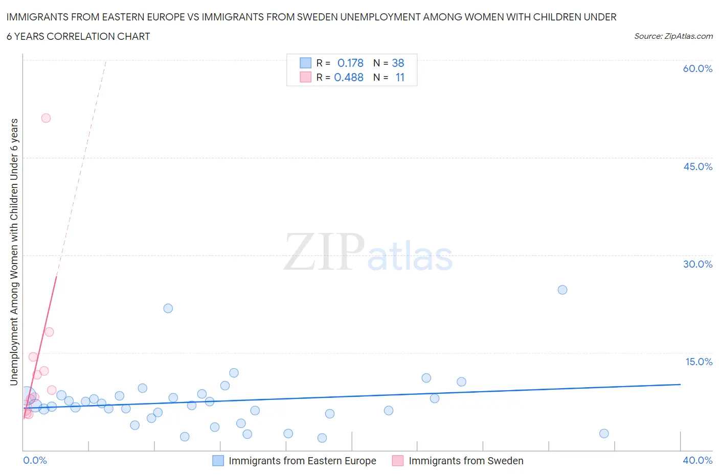 Immigrants from Eastern Europe vs Immigrants from Sweden Unemployment Among Women with Children Under 6 years