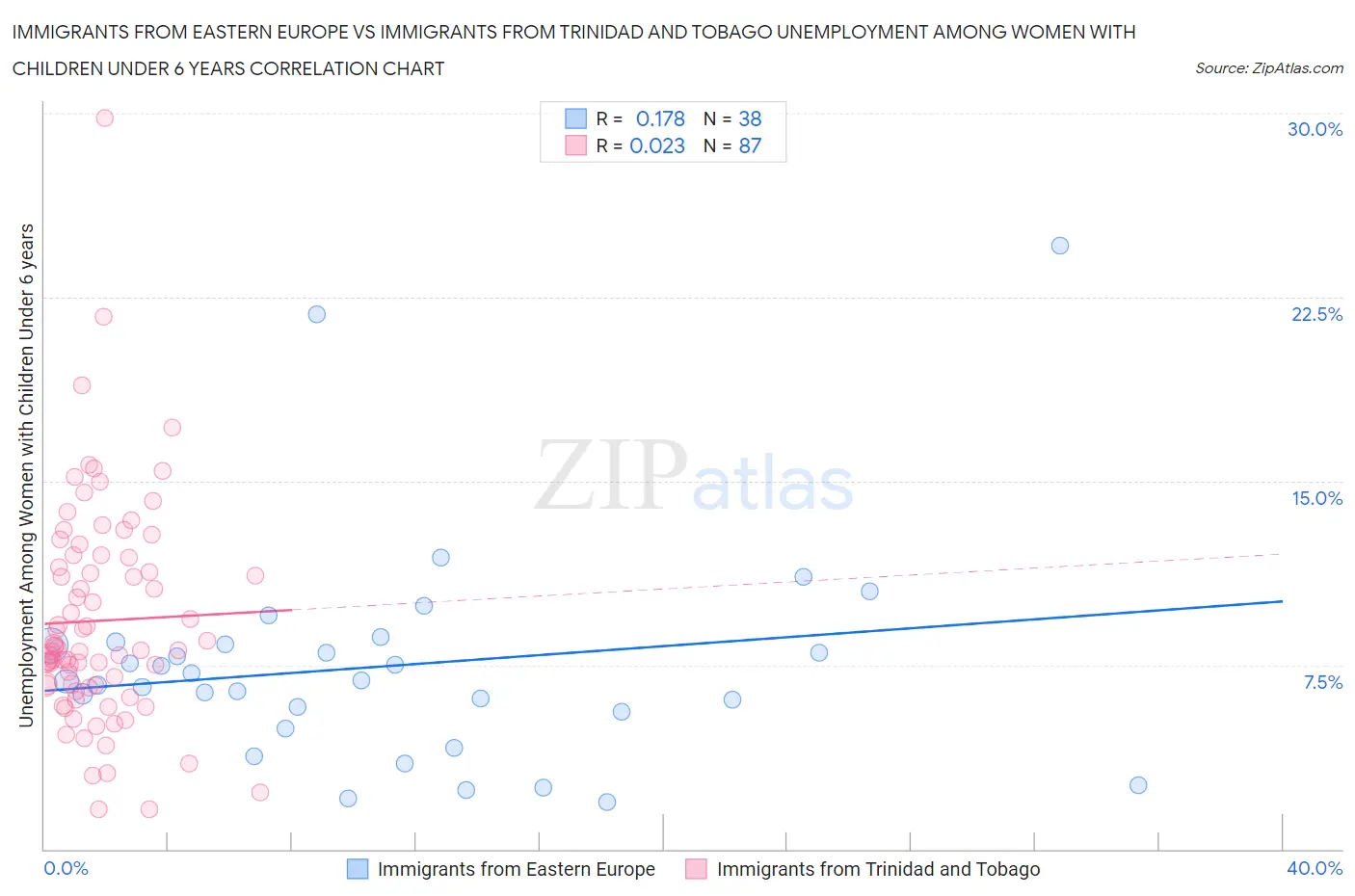Immigrants from Eastern Europe vs Immigrants from Trinidad and Tobago Unemployment Among Women with Children Under 6 years