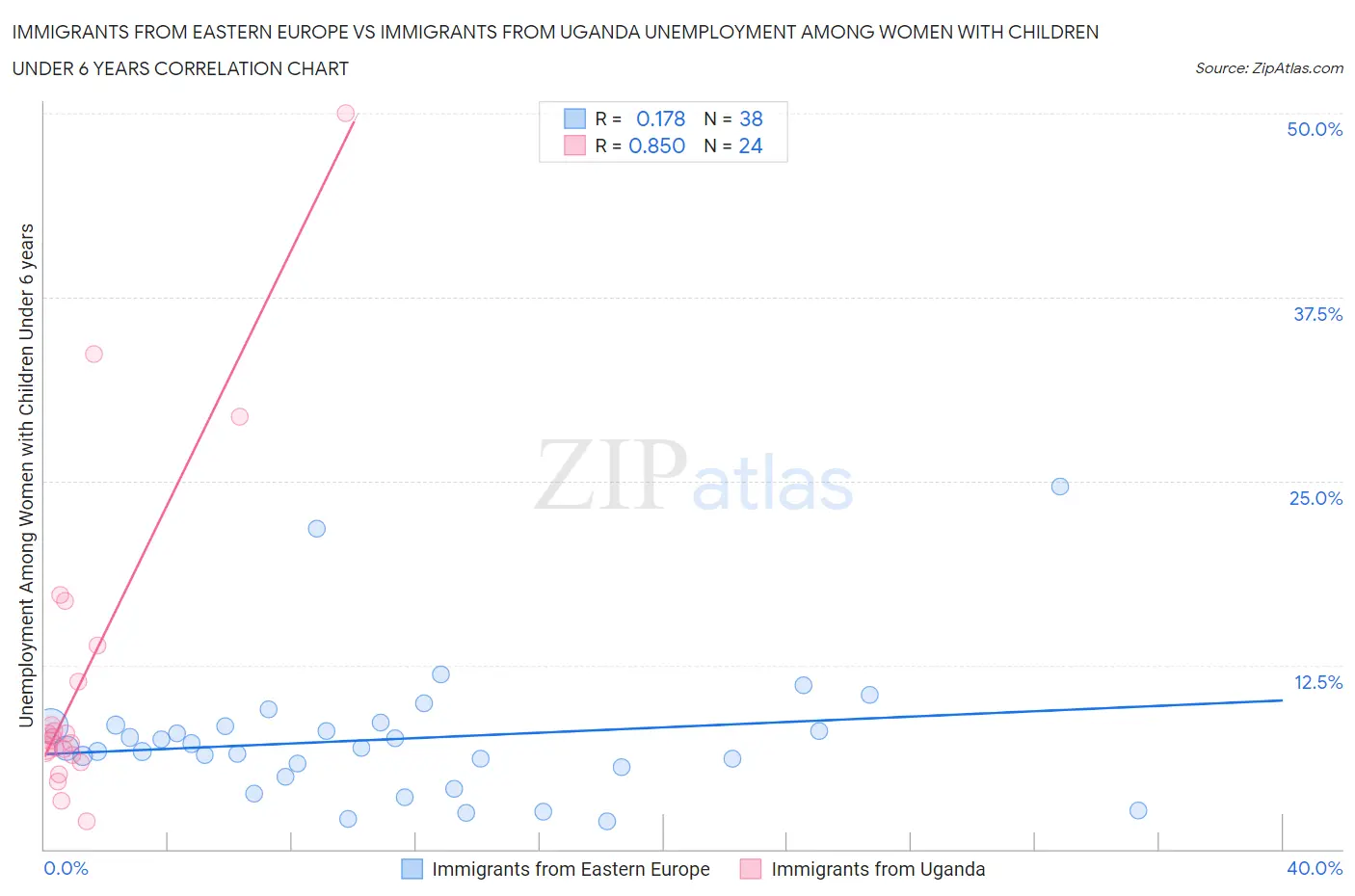 Immigrants from Eastern Europe vs Immigrants from Uganda Unemployment Among Women with Children Under 6 years