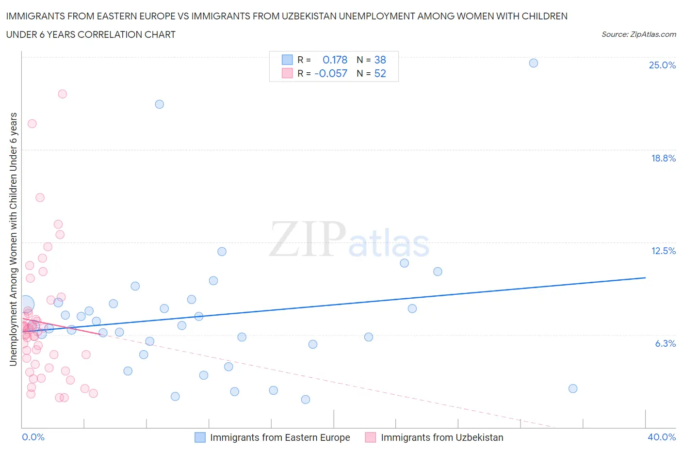 Immigrants from Eastern Europe vs Immigrants from Uzbekistan Unemployment Among Women with Children Under 6 years