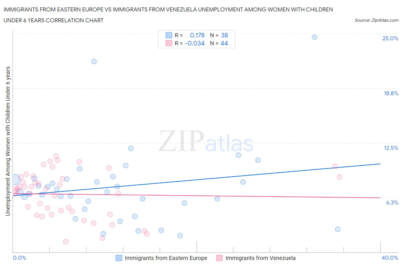 Immigrants from Eastern Europe vs Immigrants from Venezuela Unemployment Among Women with Children Under 6 years