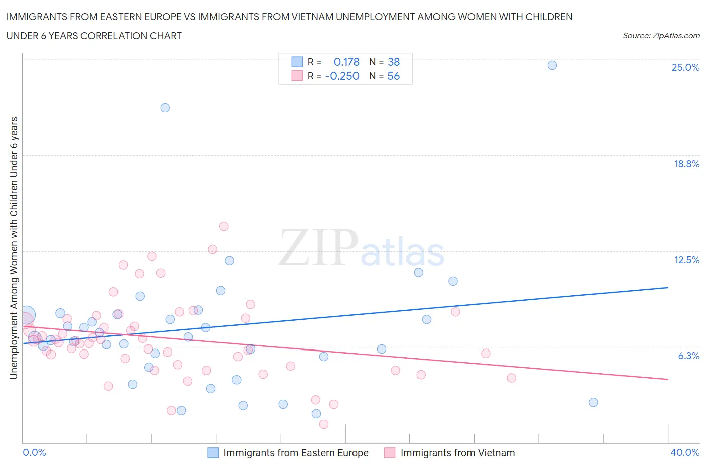 Immigrants from Eastern Europe vs Immigrants from Vietnam Unemployment Among Women with Children Under 6 years