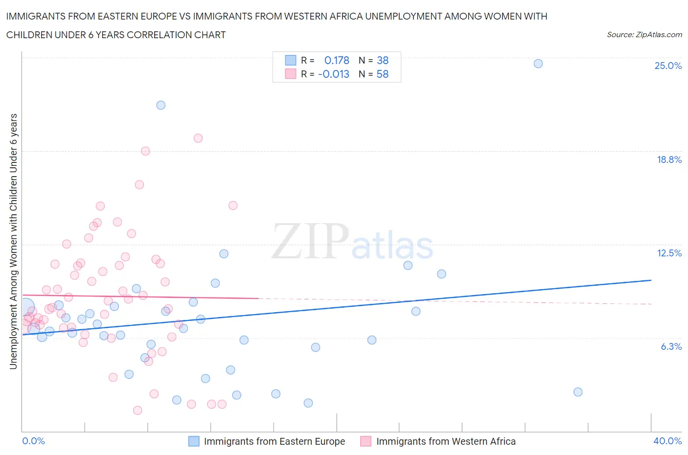 Immigrants from Eastern Europe vs Immigrants from Western Africa Unemployment Among Women with Children Under 6 years