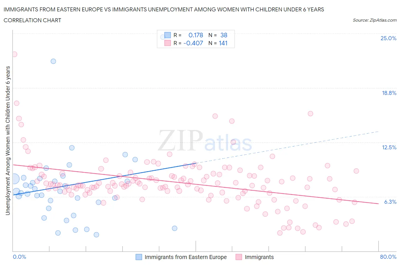 Immigrants from Eastern Europe vs Immigrants Unemployment Among Women with Children Under 6 years