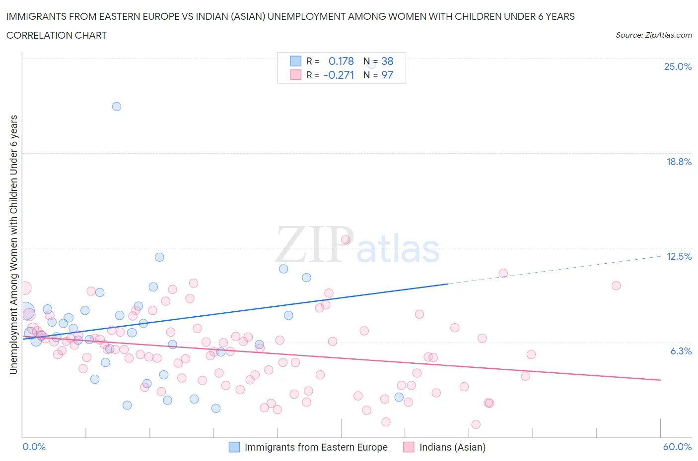 Immigrants from Eastern Europe vs Indian (Asian) Unemployment Among Women with Children Under 6 years