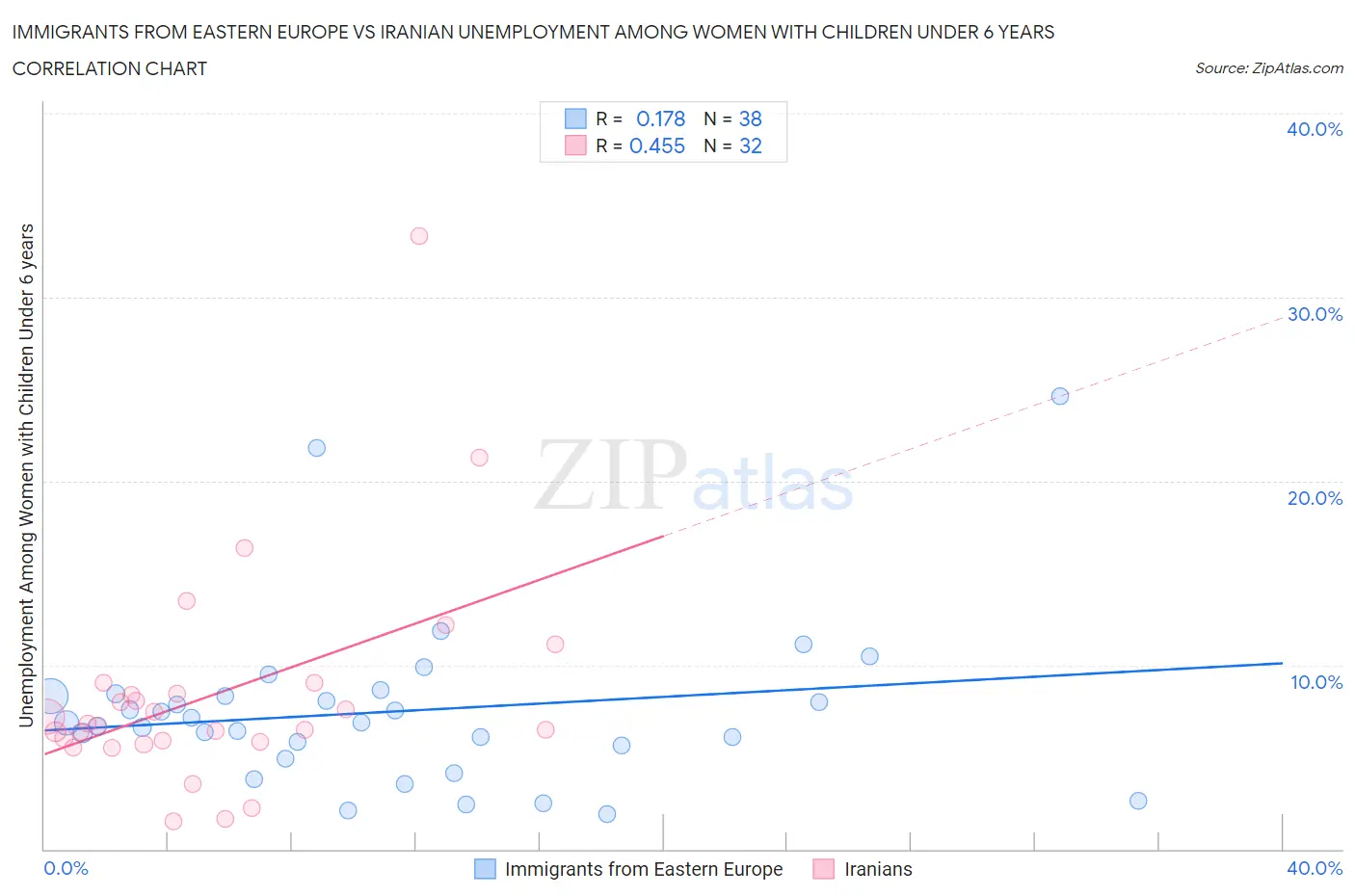 Immigrants from Eastern Europe vs Iranian Unemployment Among Women with Children Under 6 years
