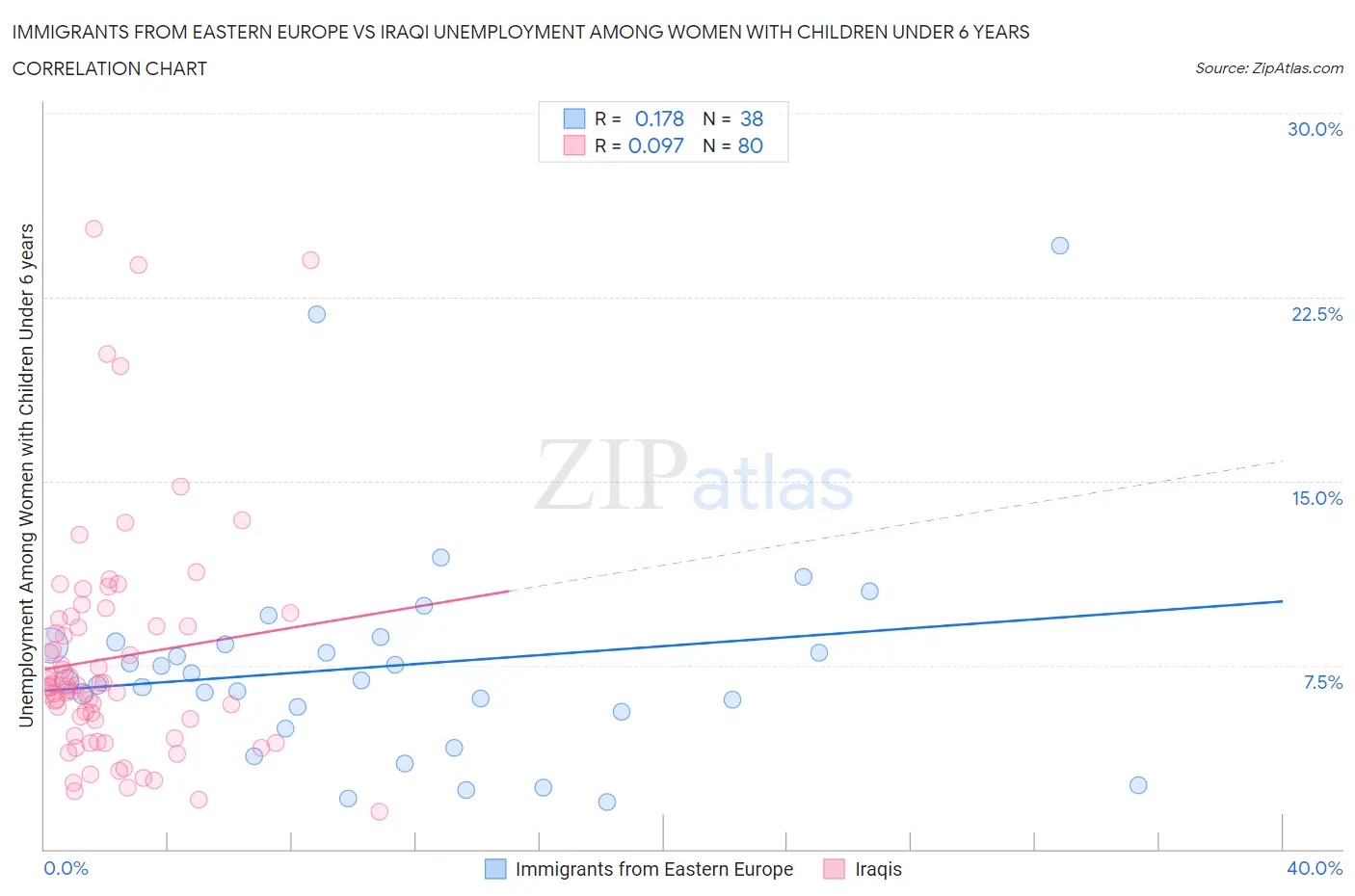 Immigrants from Eastern Europe vs Iraqi Unemployment Among Women with Children Under 6 years