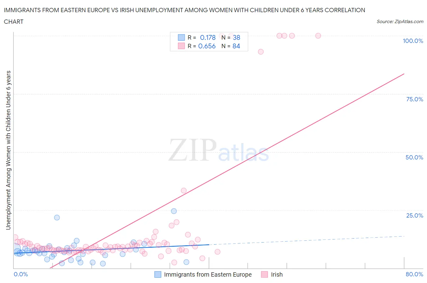 Immigrants from Eastern Europe vs Irish Unemployment Among Women with Children Under 6 years