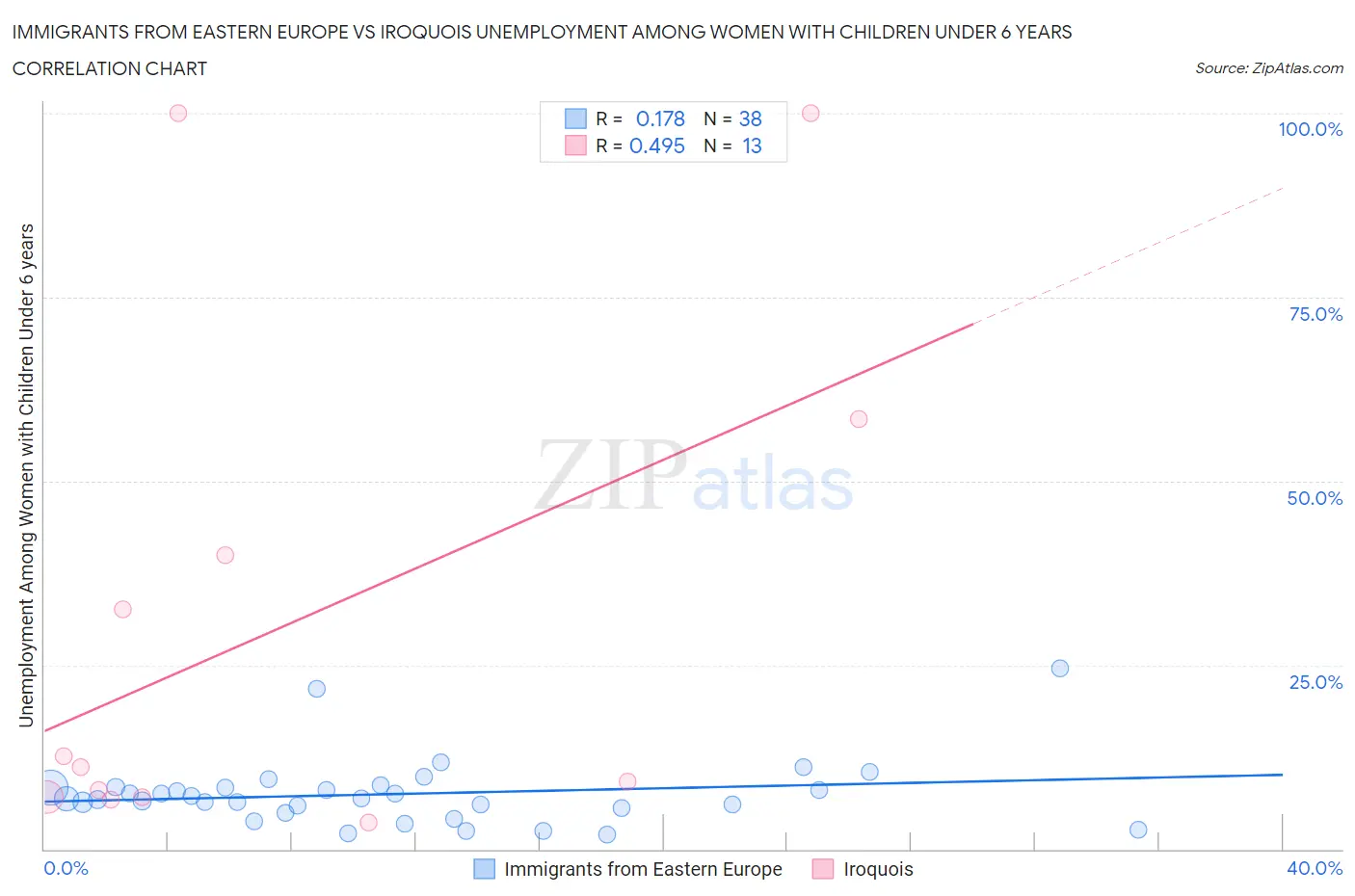 Immigrants from Eastern Europe vs Iroquois Unemployment Among Women with Children Under 6 years