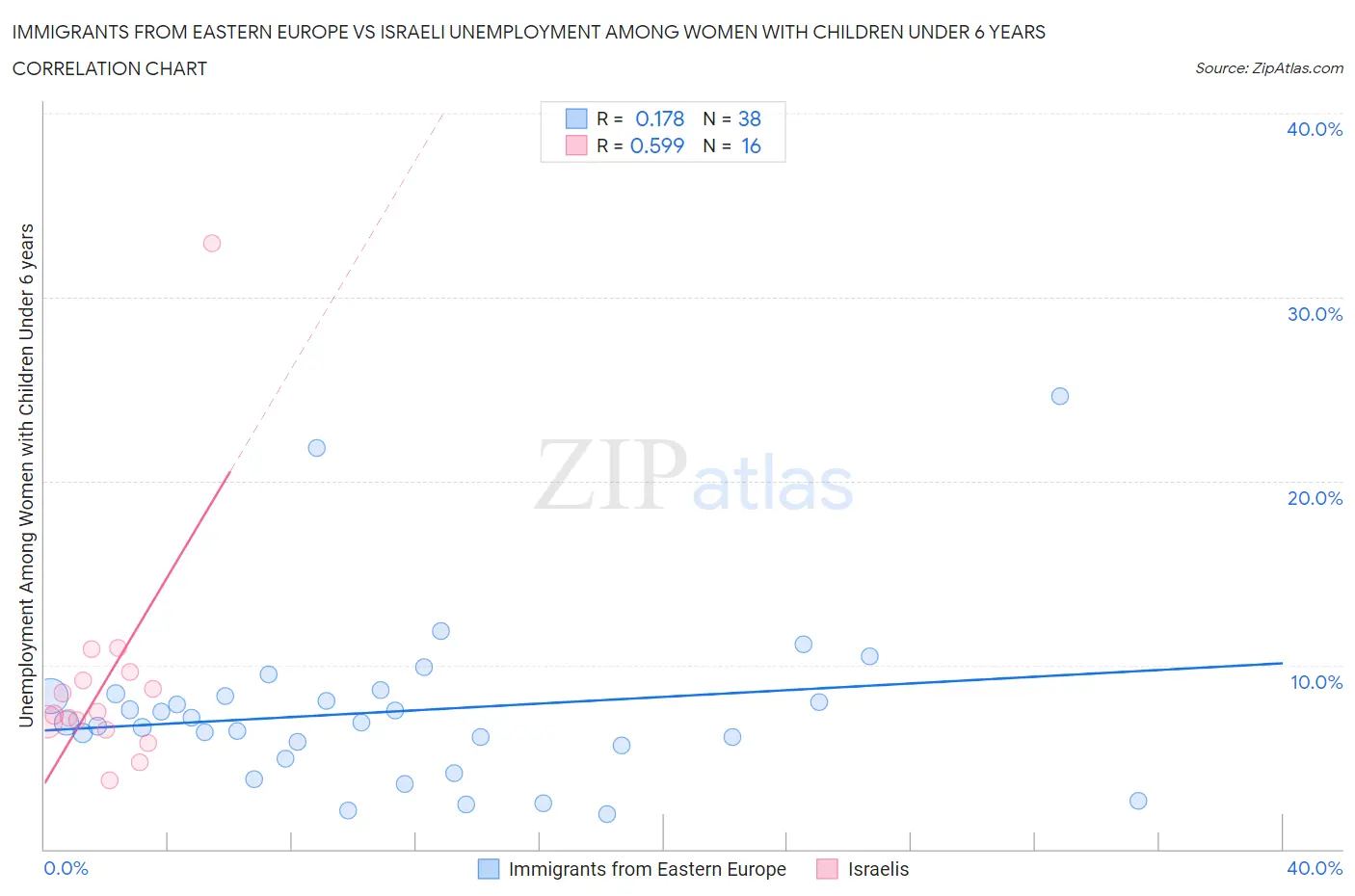 Immigrants from Eastern Europe vs Israeli Unemployment Among Women with Children Under 6 years
