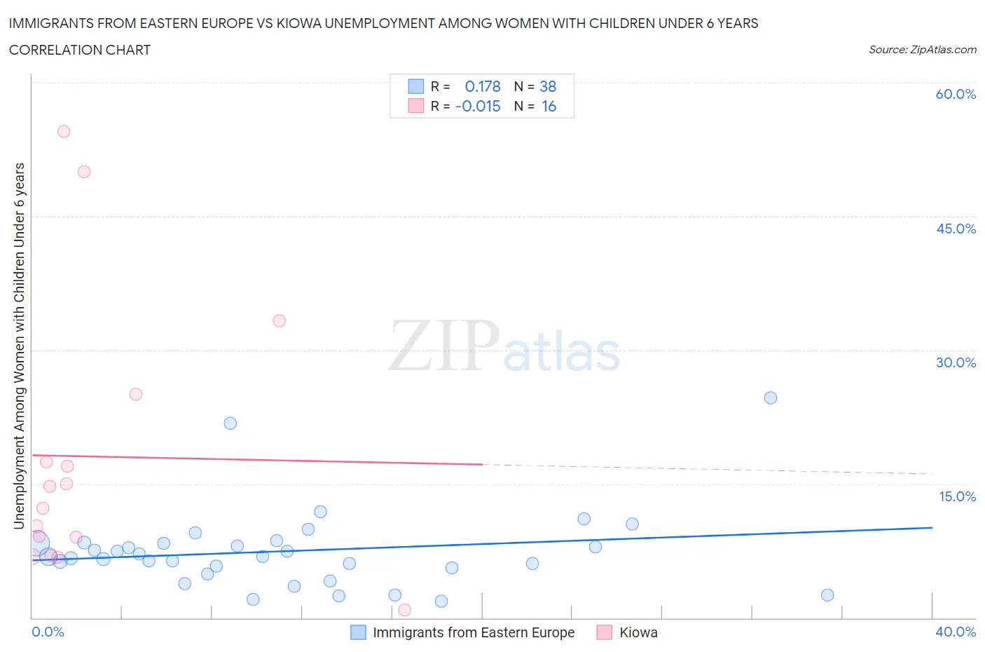 Immigrants from Eastern Europe vs Kiowa Unemployment Among Women with Children Under 6 years