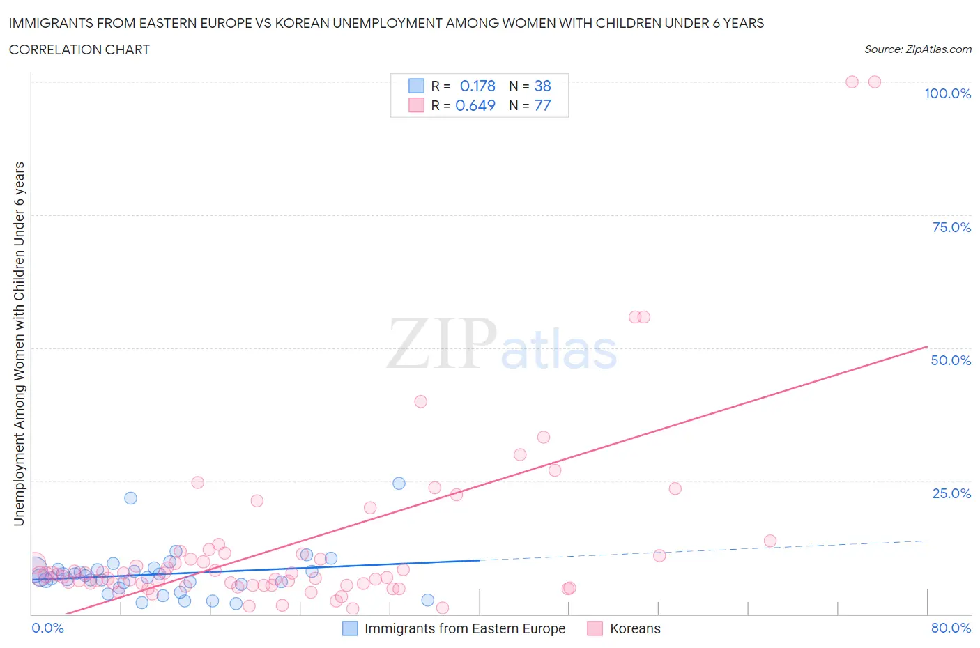 Immigrants from Eastern Europe vs Korean Unemployment Among Women with Children Under 6 years