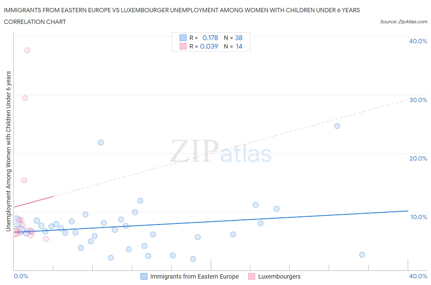 Immigrants from Eastern Europe vs Luxembourger Unemployment Among Women with Children Under 6 years