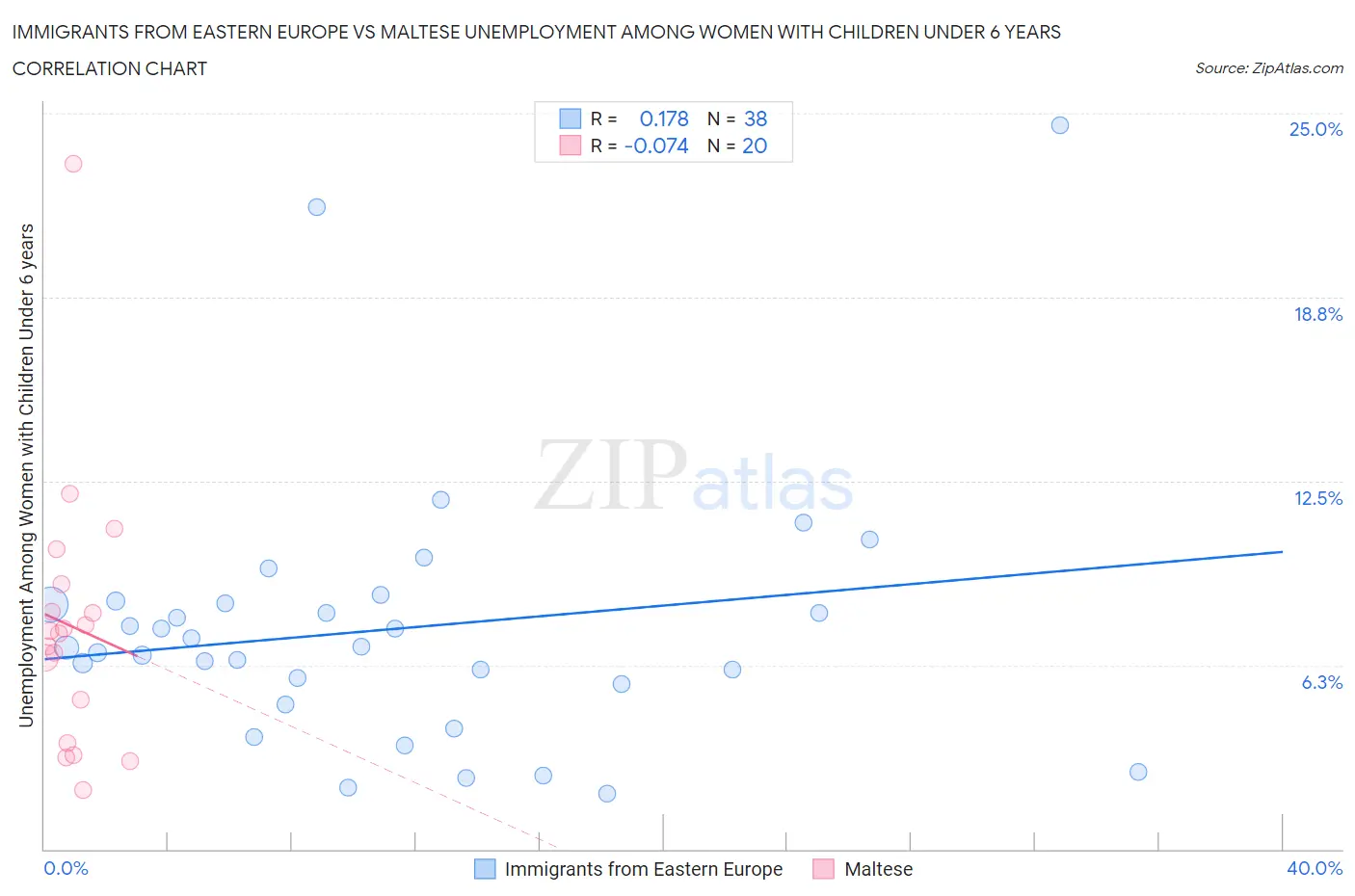 Immigrants from Eastern Europe vs Maltese Unemployment Among Women with Children Under 6 years