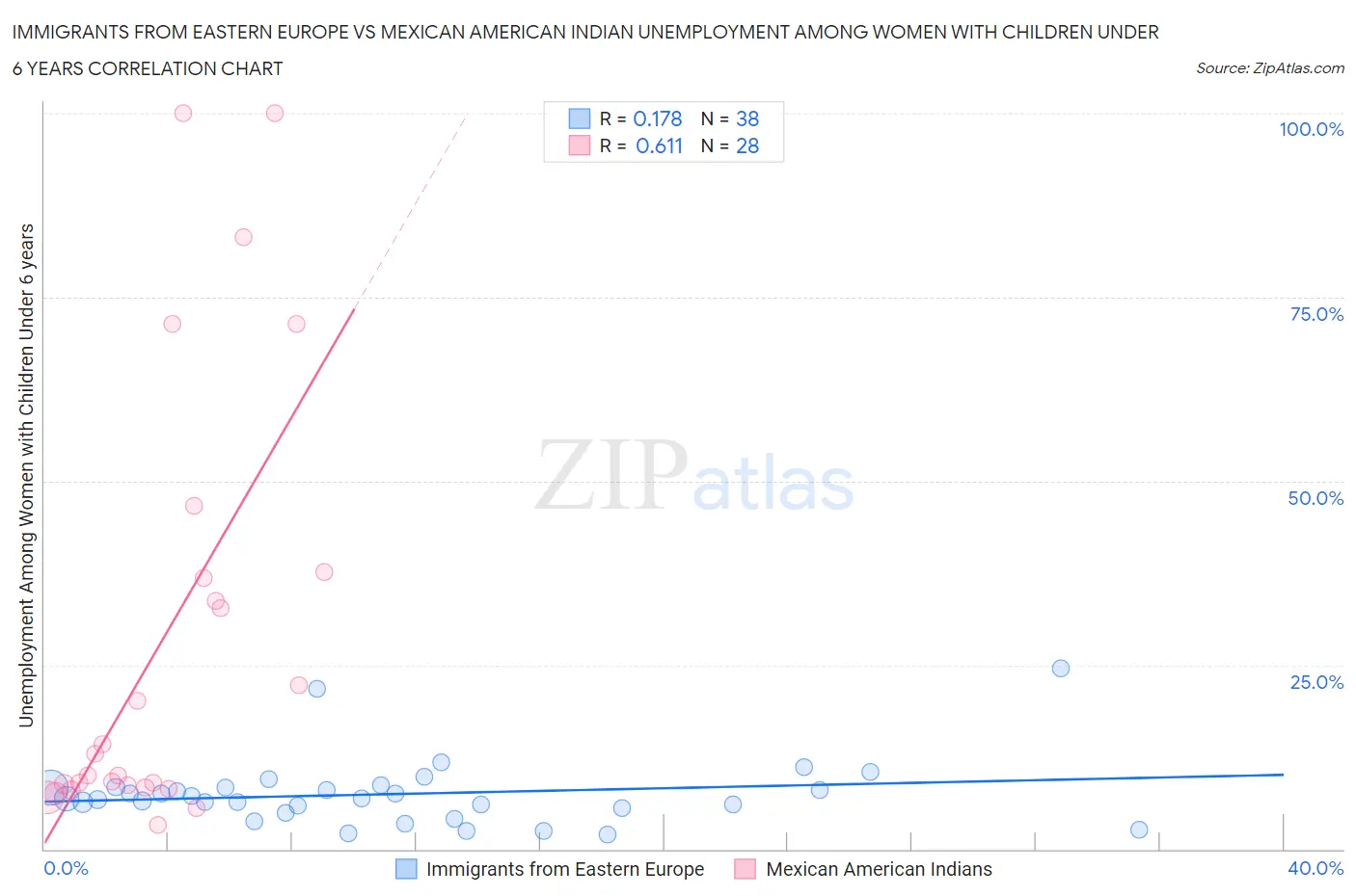 Immigrants from Eastern Europe vs Mexican American Indian Unemployment Among Women with Children Under 6 years