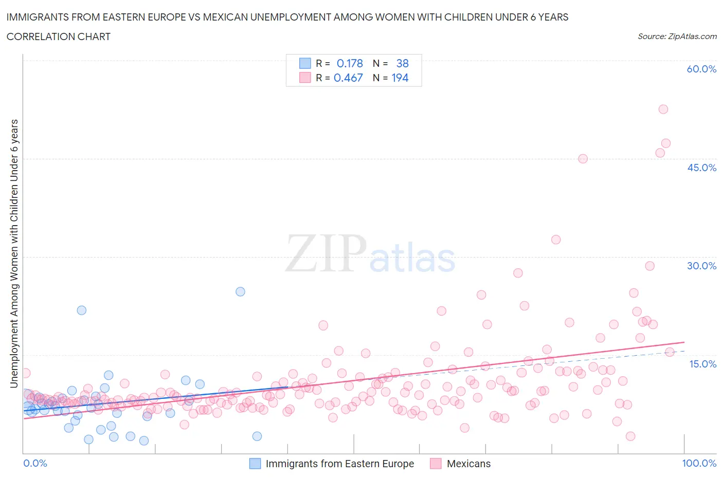 Immigrants from Eastern Europe vs Mexican Unemployment Among Women with Children Under 6 years