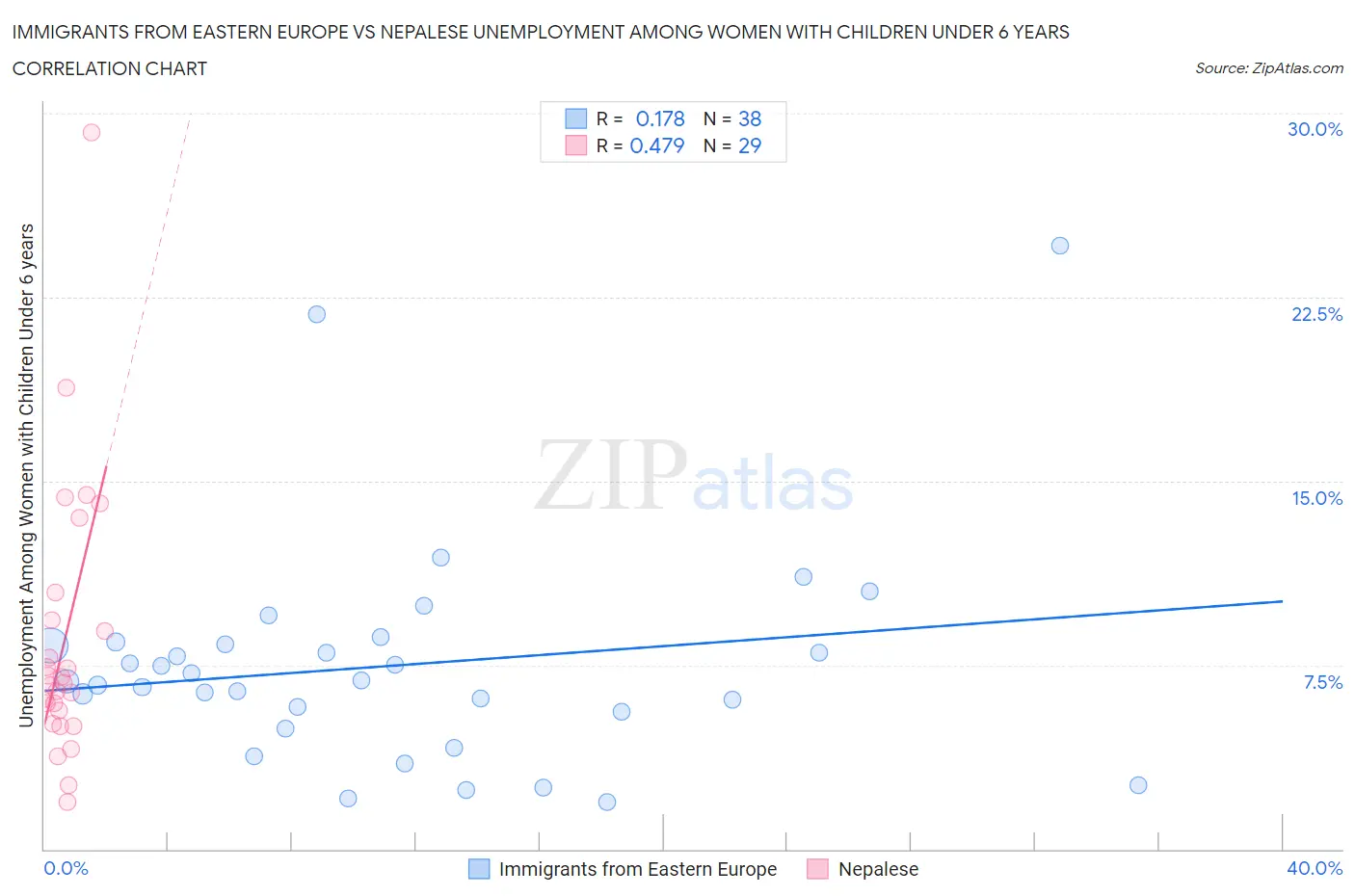 Immigrants from Eastern Europe vs Nepalese Unemployment Among Women with Children Under 6 years