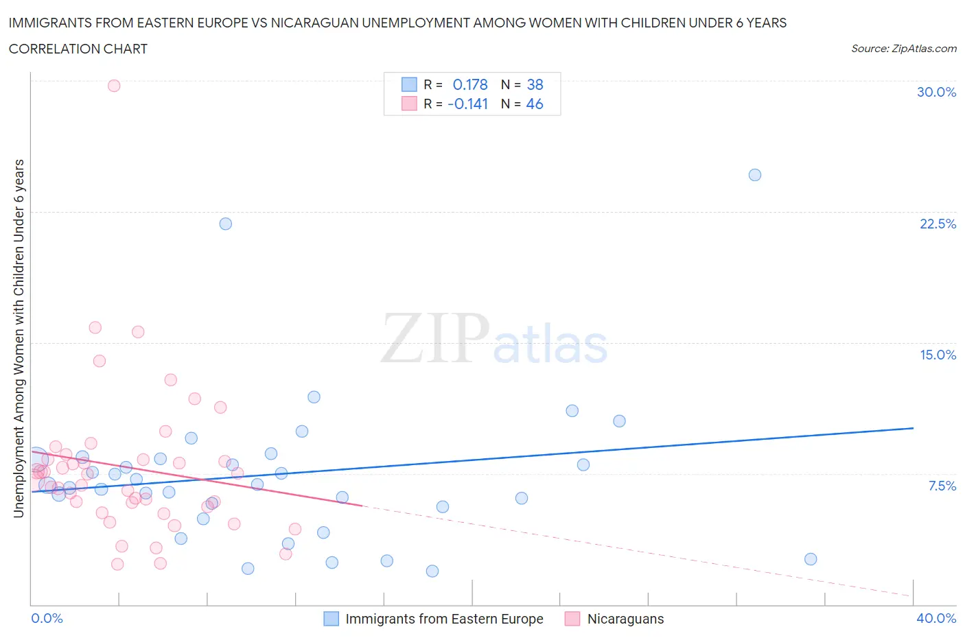 Immigrants from Eastern Europe vs Nicaraguan Unemployment Among Women with Children Under 6 years