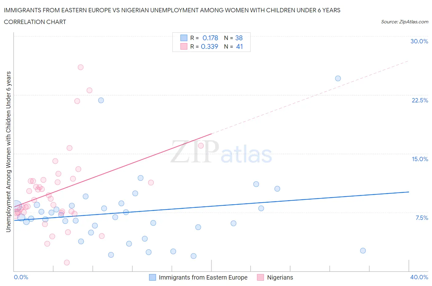 Immigrants from Eastern Europe vs Nigerian Unemployment Among Women with Children Under 6 years