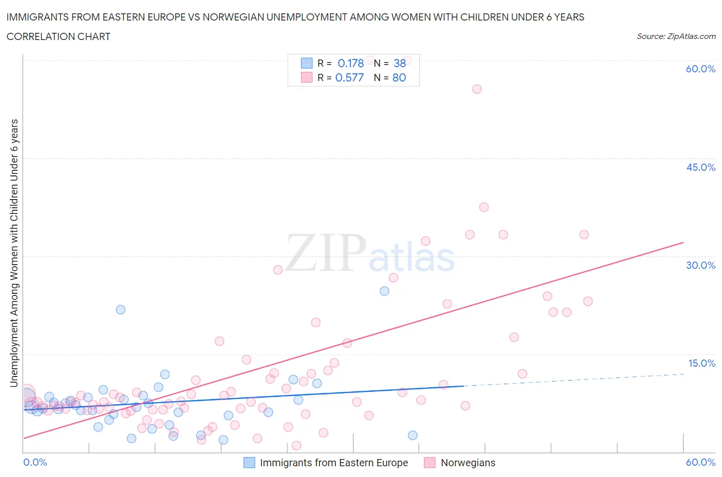 Immigrants from Eastern Europe vs Norwegian Unemployment Among Women with Children Under 6 years