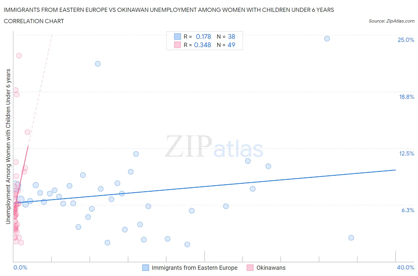 Immigrants from Eastern Europe vs Okinawan Unemployment Among Women with Children Under 6 years