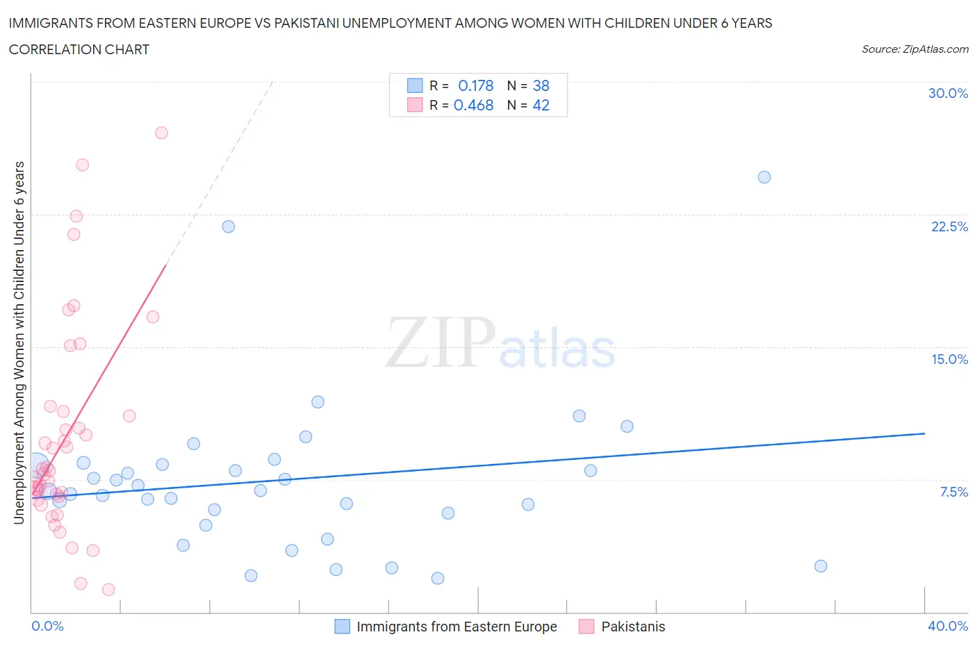 Immigrants from Eastern Europe vs Pakistani Unemployment Among Women with Children Under 6 years