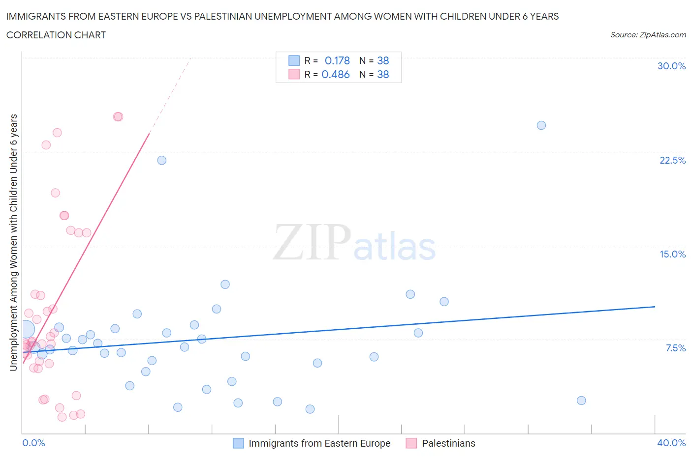 Immigrants from Eastern Europe vs Palestinian Unemployment Among Women with Children Under 6 years