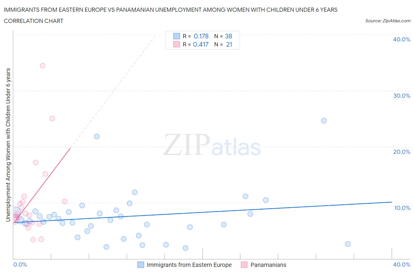 Immigrants from Eastern Europe vs Panamanian Unemployment Among Women with Children Under 6 years