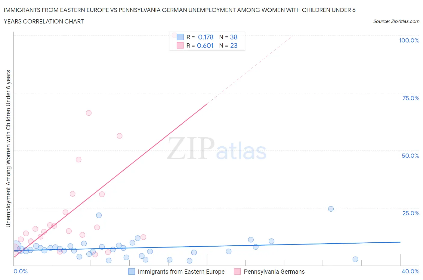 Immigrants from Eastern Europe vs Pennsylvania German Unemployment Among Women with Children Under 6 years