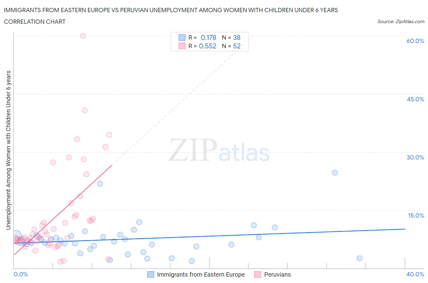 Immigrants from Eastern Europe vs Peruvian Unemployment Among Women with Children Under 6 years