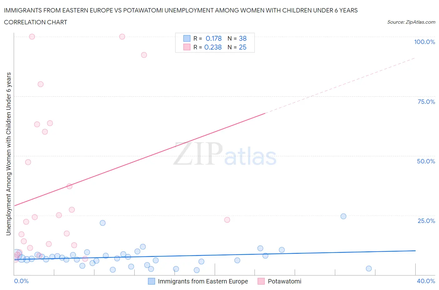 Immigrants from Eastern Europe vs Potawatomi Unemployment Among Women with Children Under 6 years