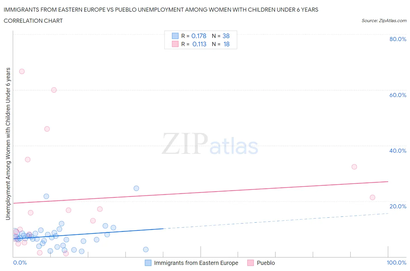 Immigrants from Eastern Europe vs Pueblo Unemployment Among Women with Children Under 6 years