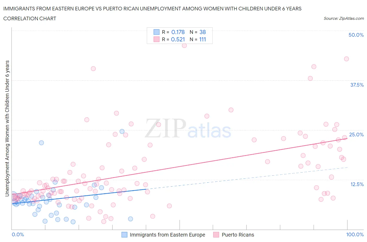 Immigrants from Eastern Europe vs Puerto Rican Unemployment Among Women with Children Under 6 years