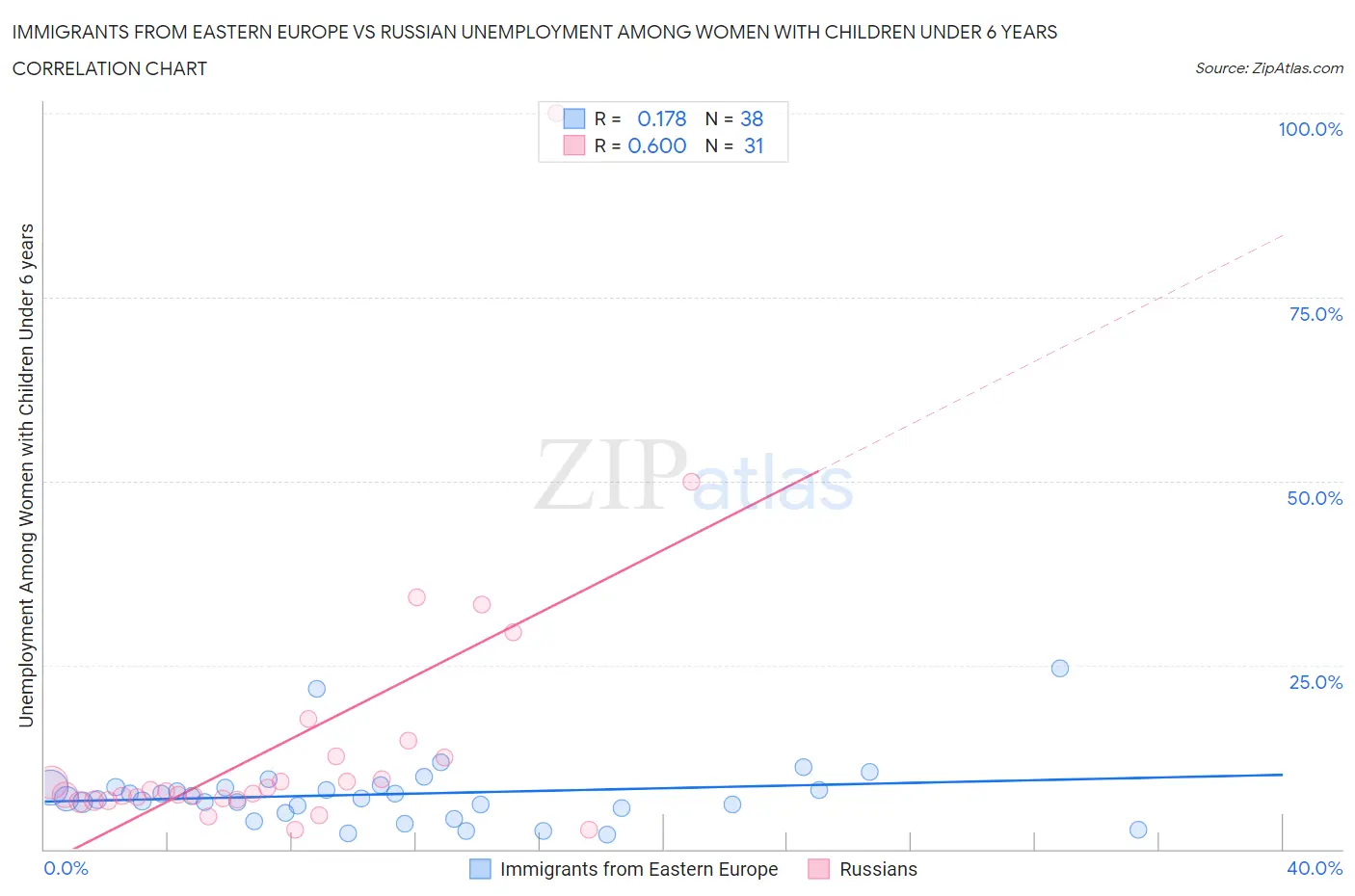 Immigrants from Eastern Europe vs Russian Unemployment Among Women with Children Under 6 years