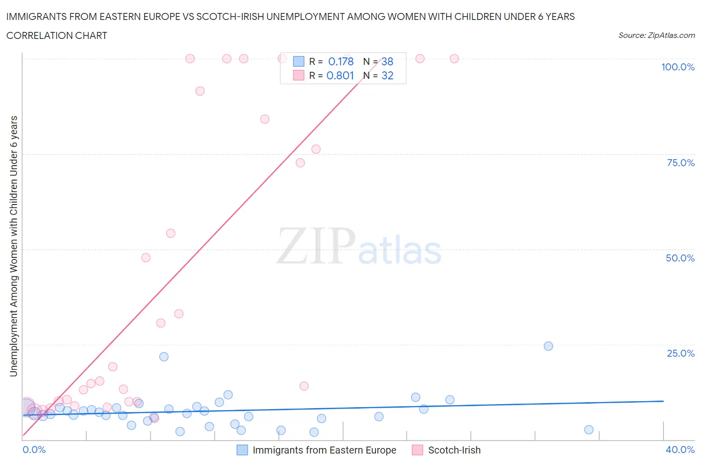 Immigrants from Eastern Europe vs Scotch-Irish Unemployment Among Women with Children Under 6 years